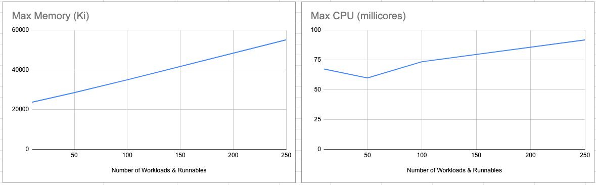 Overall resource consumption @3 runs/runnable 